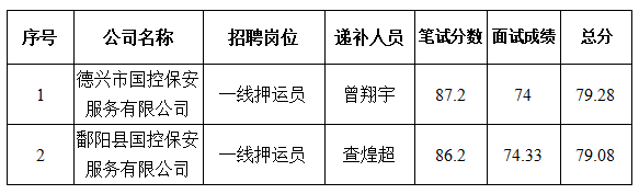上饒國(guó)控投資集團(tuán)有限公司第二批公開招聘體檢考察人員遞補(bǔ)公告.jpg